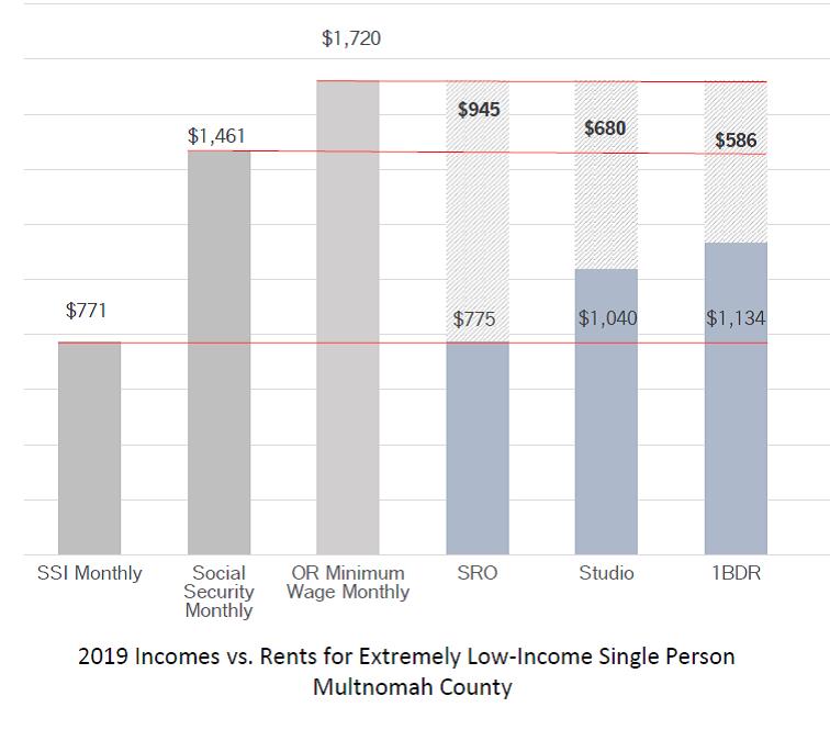 2019 Incomes vs. Rents for Extremely Low-Income Single Person Multnomah County